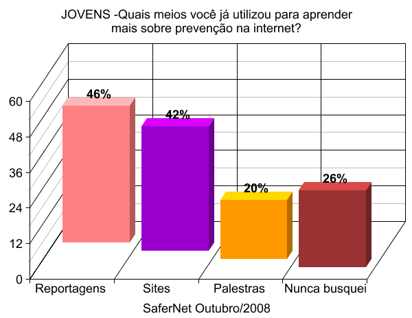 SOBRE AS MEDIDAS DE PREVENÇÃO 37% Dizem que não conhecem NENHUM programa de prevenção Dos que conhecem algum programa, 43% acham que não funcionam bem para proteger 49%