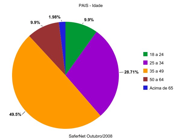 PERFIL DOS PAIS INTERNAUTAS N=