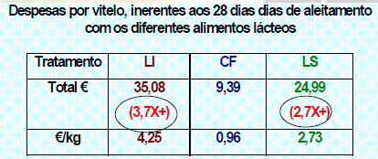 Rodrigues e Sousa, 2001 Quantidade de colostro: 84 lactações 85,9 kg colostro (Rodrigues, 1991) (colostro corresponde a 0,012% da