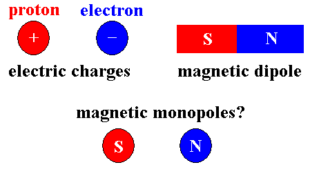 Magnetismo Ao contrário dos fenômenos elétricos que posuem sua origem em cargas elétricas, no magnetismo não existe uma carga magnética isolada (monopólo magnético).