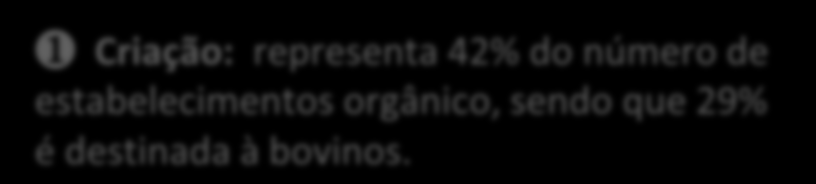 NÚMERO DE ESTABELECIMENTOS ORGÂNICOS POR ATIVIDADE BRASIL Cultivo de cítricos, exceto laranja Cultivo de soja Criação de outros animais não especificados Cultivo de melancia Cultivo de coco-da-baía