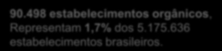 NÚMERO DE ESTABELECIMENTOS ORGÂNICOS BRASIL CERTIFICADOS E NÃO CERTIFICADOS 90.498 ESTABELECIMENTOS ORGÂNICOS 5.106 estabelecimentos - 5,6% CERTIFICADOS 85.