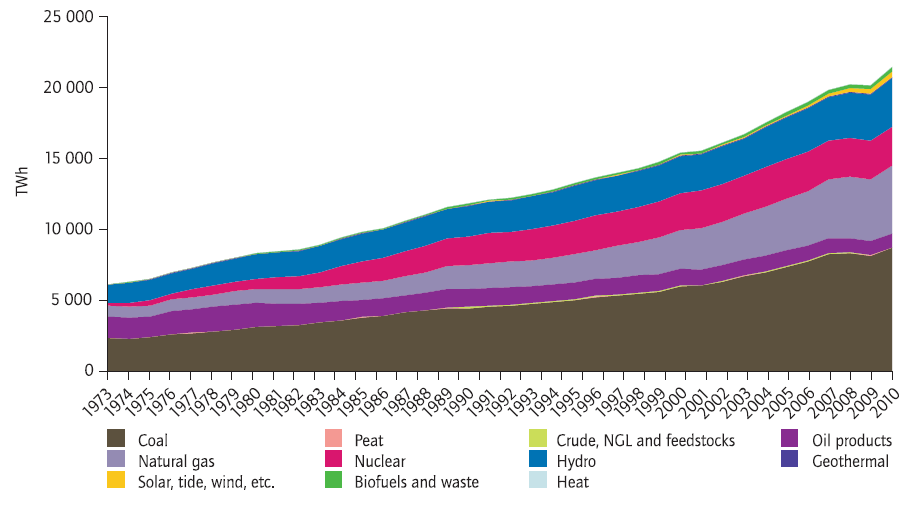 Global electricity generation by fuel, 1973-2010