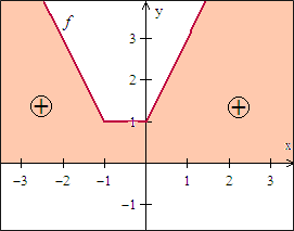 4. Sinal da Função Estudar o sinal de uma função é determinar os valores do domínio para os quais a função é positiva ( ( ) ), negativa ( ( ) ) ou nula ( ( ) ).