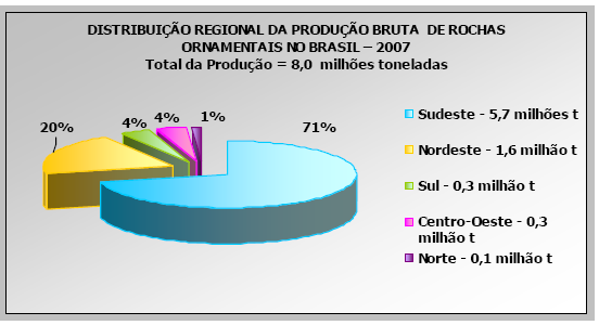 O perfil dessa produção, por tipo de rocha, e a sua distribuição pelas regiões e estados brasileiros, são mostrados nas figuras 2 e 3, na figura 4, apresentam-se as empresas do setor de
