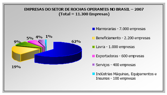 15 Concurso Falcão Bauer Figura 4: empresas no setor de rochas operantes no Brasil (Abirochas, 2008).