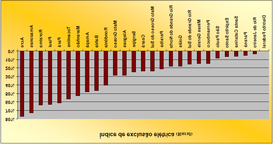 Figura 3 Índices percentuais de não atendimento rural, por Unidade Federativa.