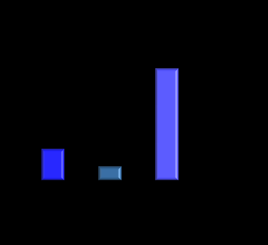 Distribuição do perfil das unidades % Tipo