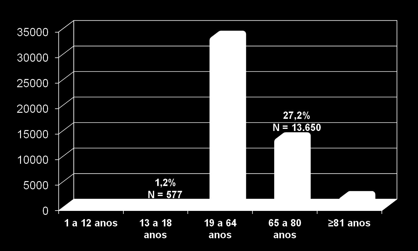 Distribuição de pacientes em diálise conforme a