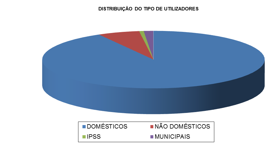 Desta tabela pode-se concluir que de uma forma geral o n.º de utilizadores desceu de 2012 para 2013 à semelhança do que ocorreu de 2011 para 2012.