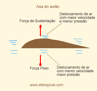 Aplicação: A força que sustenta os aiões A asa de um aião é mais cura na parte de cima.