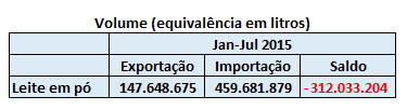 Importação/Exportação - Leite em pó Janeiro a Julho 2014/2015 em Volume (litro) Produção diária RS: