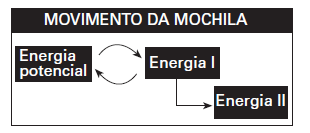 Com o projeto de mochila ilustrado acima, pretende-se aproveitar, na geração de energia elétrica para acionar dispositivos eletrônicos portáteis, parte da energia desperdiçada no ato de caminhar.