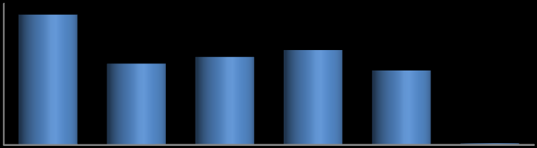 Percentual 15 Gasto Médio por Viagem O gasto médio por viagem dos entrevistados é acima de R$ 1.