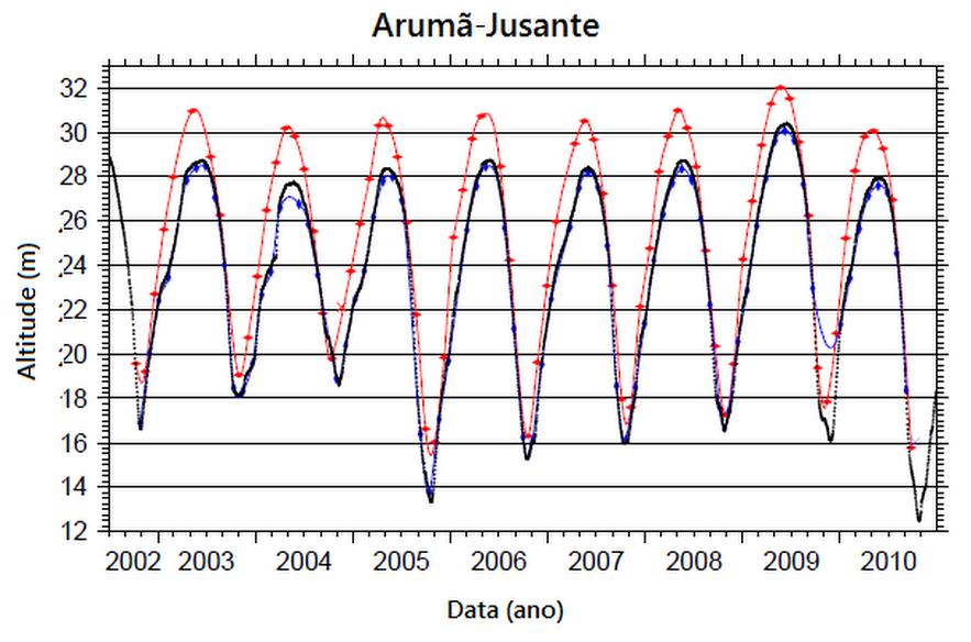 Figura 1. Nivelamento das estações de Paricatuba com declividade nula para um período de oito anos (2002-2010).