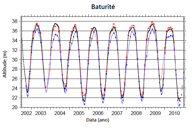 Figura 3. Nivelamento das estações de Beabá com declividade nula para um período de oito anos (2002-2010).