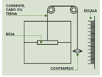 Imagem 2- Visores de Nível ou