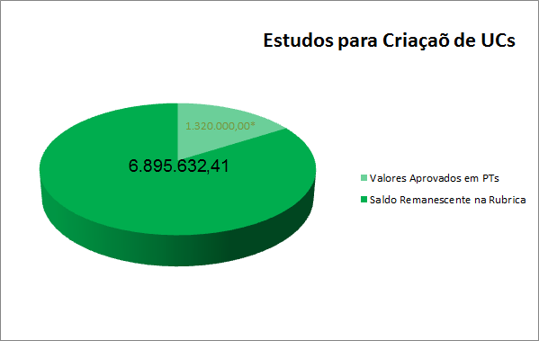 Estudos para Criação de UCs Saldo X Despesas Estudos para Criação de UCs 6.895.632,41 Valores Aprovados em PTs 1.