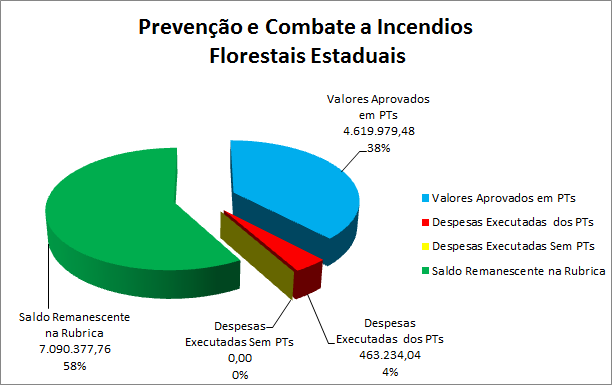 Prevenção e Combate a Incêndios Florestais Estaduais Saldo X Despesa Prevenção e Combate a Incendios Florestais Estaduais 7.553.