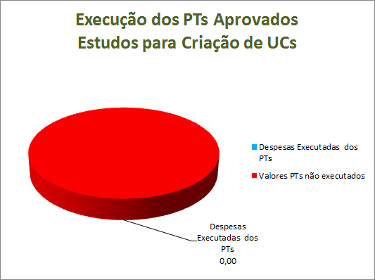 Execução PTs Aprovados Estudos para Criação de UCs 6.895.