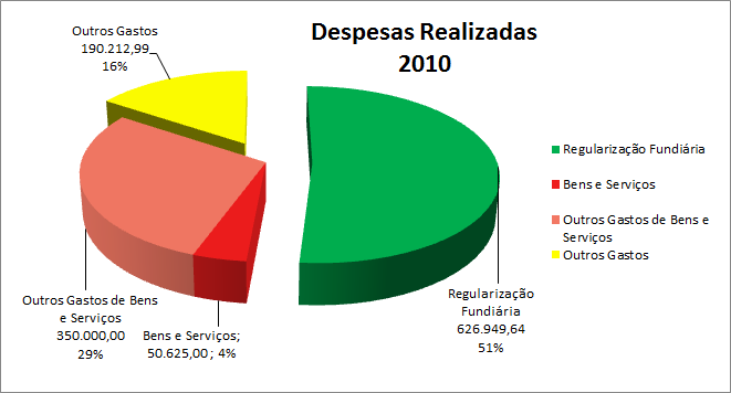 Despesas Realizadas por Rubricas 2010 Despesas - Ano 2010 Valor (R$) Regularização Fundiária (PE Lapa Grande e PE Pico do Itambé) 626.949,64 Bens e Serviços (Pagamento Instituto Terra Brasilis) 50.