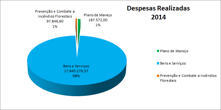 Despesas Realizadas por Rubricas 2014 Despesas - Ano 2014 Valor (R$) Plano de Manejo (PE Serra Ouro Branco e MONA Itatiaia) 187.572,00 Bens e Serviços (Verso e Cristal) 17.839.