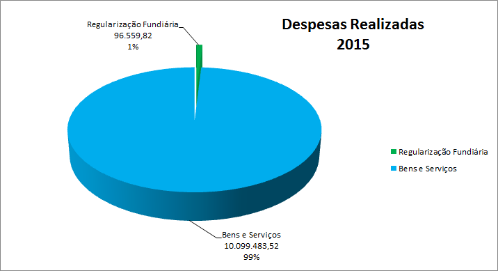 Despesas Realizadas por Rubricas 2015 Despesas - Ano 2015 Valor (R$) Regularização Fundiária (Hidropoços - Reassentamento) 96.559,82 Bens e Serviços (Verso e Cristal) 9.128.