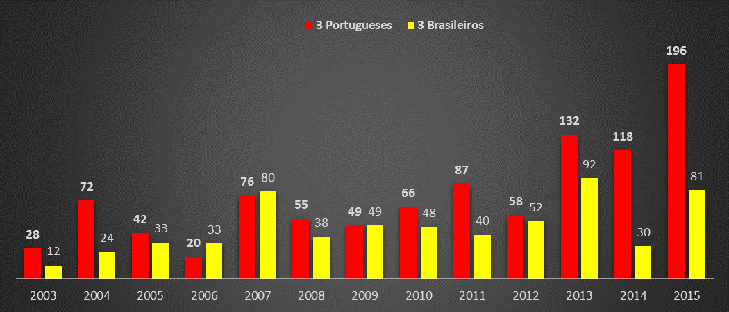 Portugal X Brasil Evolução das receitas com transferências de atletas entre 2003 e 2015 Milhões 3