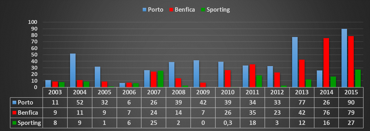 Portugal X Brasil Ao longo dos anos o FC Porto apresentou desempenho superior aos seus rivais nas receitas geradas com suas transferências.