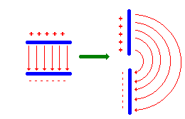 dielétrica (ε) =1, portanto com valor de capacitância muito baixo.
