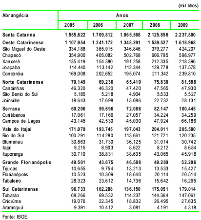 9 Tabela 2. Produção de leite nas meso e microrregiões geográficas Santa Catarina 2005-09.