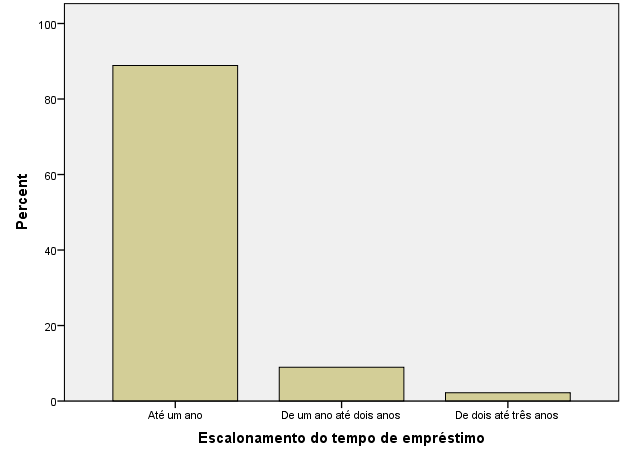 Figura 5 Prazo do Empréstimo dos Clientes Incumpridores e Cumpridores Escalonamento do tempo de empréstimo O facto da grande percentagem dos empréstimos serem de curto prazo também se poderá