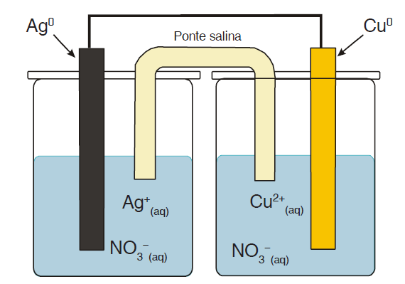 Pela reação temos e a estequiometria temos: [Ca +2 ] = 0,5 x 10-3 mol/l [OH - ] 2 x 0,5 x 10-3 = 1 x 10-3 mol/l poh = -log [OH - ] poh = 3 poh + ph = 14 ph = 11 9-Considere a seguinte pilha: Cu0 Cu2+