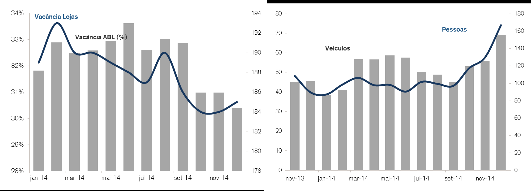 Vacância e Fluxo Conforme dados da Berger, administradora do empreendimento, embora firmadas novas locações em dezembro, o shopping encerrou 2014 com uma vacância 52,7% superior ao orçamento em área