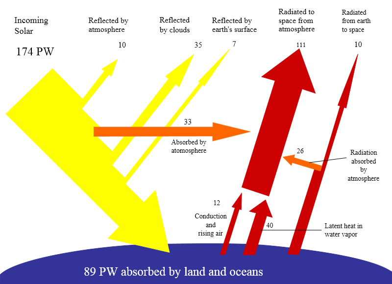 Energia solar recebida pela Terra Energia Solar Refletida pela Atmosfera Refletida por Nuvens Refletida pela Superfície da Terra Radiada para o espaço da atmosfera Radiada para o