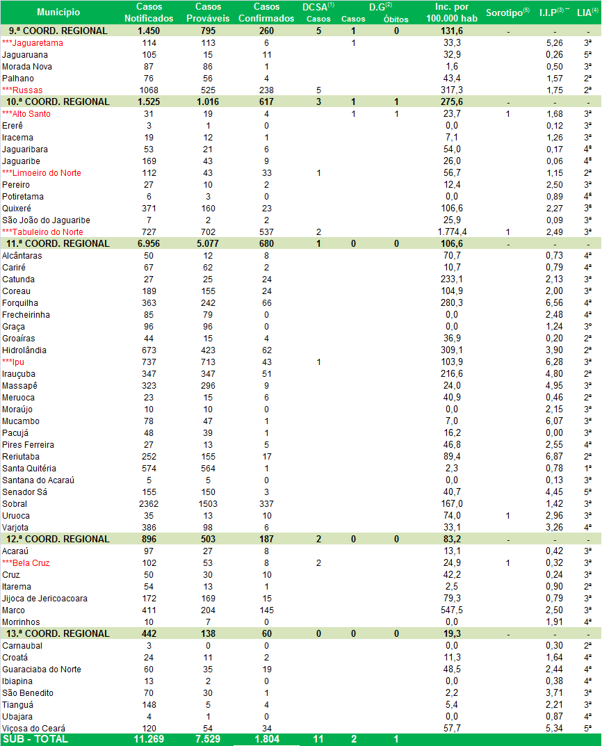 05 de gosto de 2016 Págin 4/5 Tbel 1 Csos notificdos, prováveis e confirmdos de dengue, por mês de início dos sintoms e incidênci cumuld no período, por município de residênci e CRES, Cerá, 2016*.