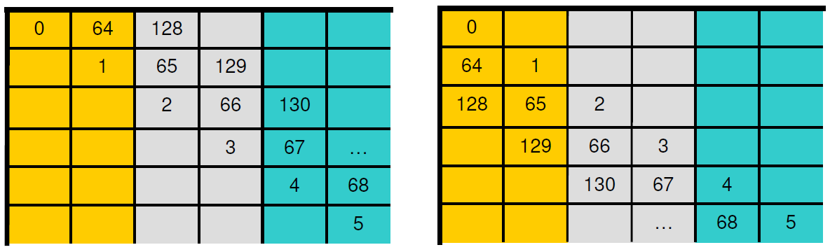 37 Coordenadas Cartesianas Coordenadas Diagonais Figura 4.9: Indexação dos blocos na diagonal. componentes do identificador de bloco utilizando uma matriz 4 4.