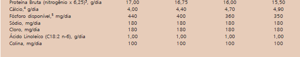 Tabela 12 - Recomendações de Nutrição durante o período de postura para