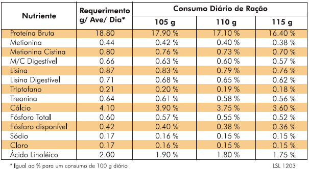 Tabela 17 Recomendações Nutricionais por kg ração para poedeiras em