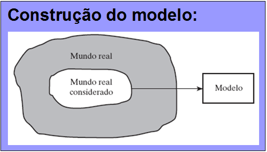 Construção do modelo: Categorias de modelos: Relacionamento funcional f( ) Valores das variáveis independentes Técnicas de Pesquisa Operacional M O D E L O S Prescritivos (determinísticos) Preditivos