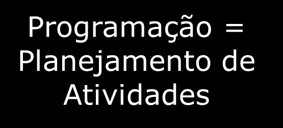 Os Ramos da PO Quais são os ramos mais importantes desenvolvidos na PO? PROGRAMAÇÃO MATEMÁTICA Programação Linear (LP) Problemas de distribuição de recursos.