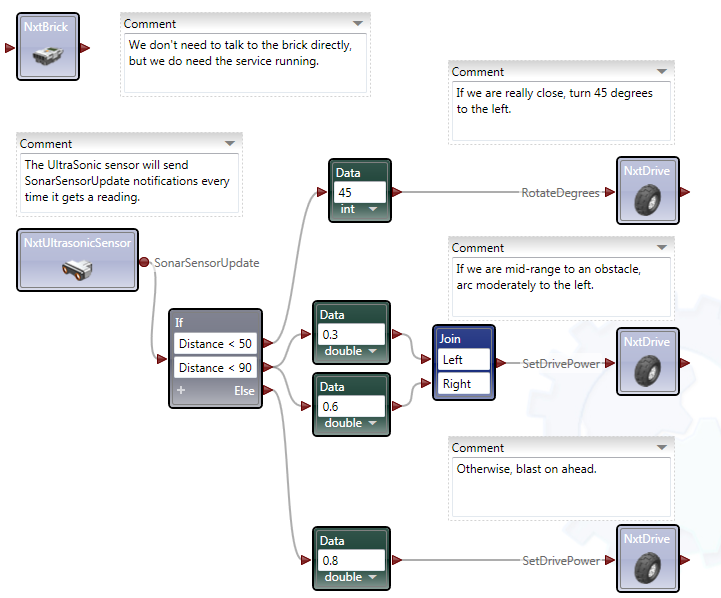 C. Visual Programming Language (VPL) O VPL é um ambiente de programação gráfica (diagrama de blocos, figura 7) baseado em fluxo de dados que pode ser utilizado para criar serviços e orquestrá-los.