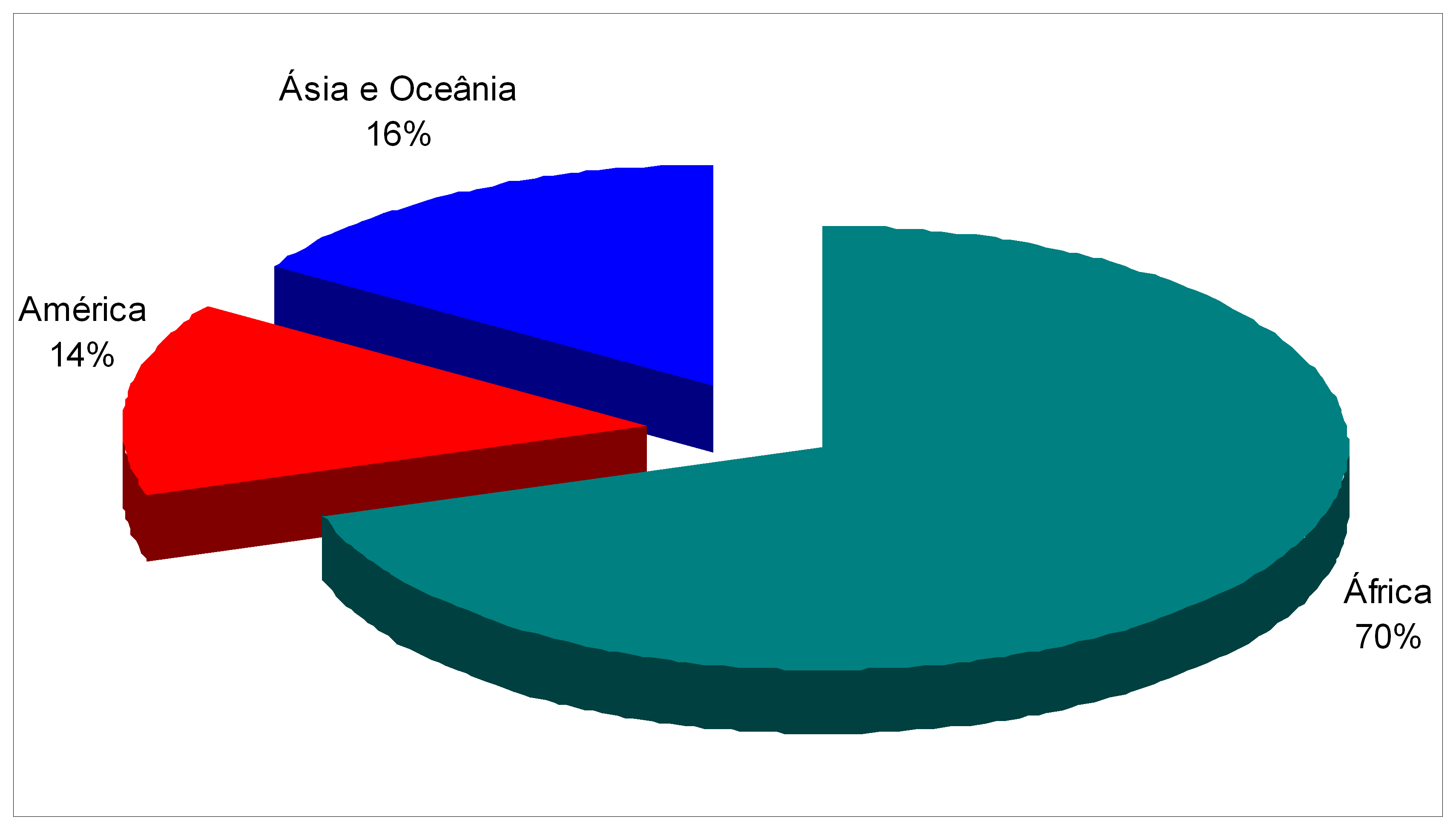 Resultados e Discussões Produção, área e produtividade da lavoura cacaueira mundial A produção mundial de cacau está distribuída nos Continentes: africano, americano e asiático/oceânico.