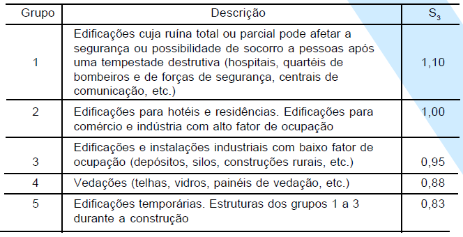 37 Tabela 3 Fator S 2 (fonte: ASSOCIAÇÃO BRASILEIRA DE NORMAS TÉCNICAS, 1988, p.