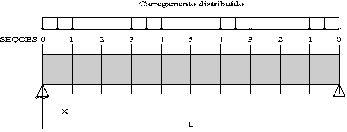 62 Figura 14 Localização das seções de corte (fonte: elaborado pelo autor) Para o cálculo das solicitações de momento fletor (M) e de cortante (V), foram utilizadas as fórmulas 18 e 19,