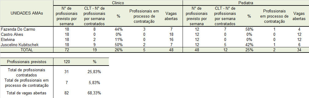 Quadro 12: Déficit de Médicos nos AMAs Microrregião de Cidade Tiradentes e Guaianases no período de Março de 2014 Obs.