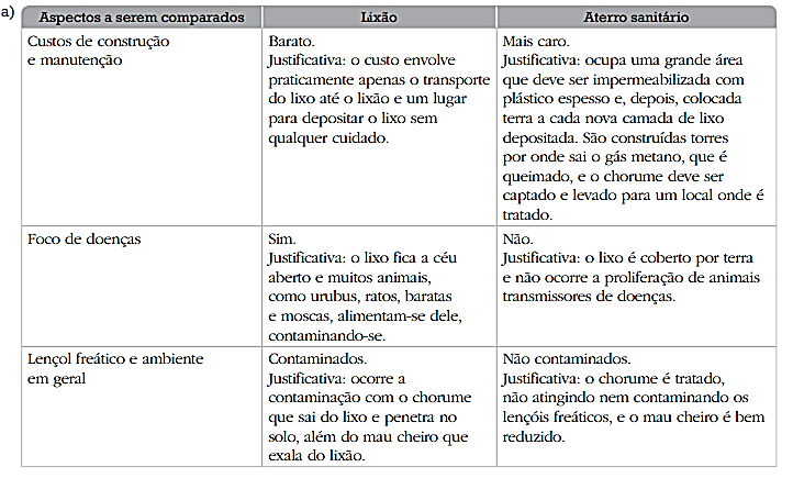 2. b) Quando comparamos um lixão com um aterro sanitário, concluímos que o aterro sanitário é melhor.