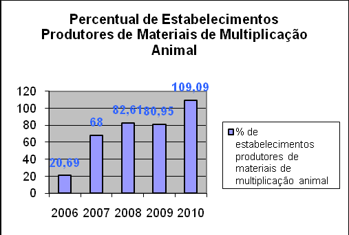 Relatório de Gestão 2010 67 Indicador: Percentual de estabelecimentos produtores de produtos destinados à alimentação animal, no Estado do Rio de Janeiro, fiscalizados no ano de 2010.