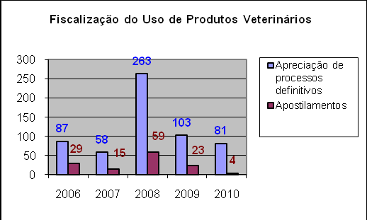 Relatório de Gestão 2010 68 Fiscalização de Fertilizantes, Corretivos e Inoculantes meta física: Fiscalização Ação Realizada FISFECOI Meta: Fiscalizar 100% dos Estabelecimentos Produtores de