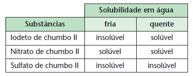 (Dados: massa molar do CO 2 = 44 g/mol; volume molar dos gases a 1 atm e 30 C = 25 L/mol; solubilidade do CO 2 no refrigerante a 5 C e sob 1 atm de CO 2 = 3,0 g/l) a) 0,40 litros b) 0,85 litros c)